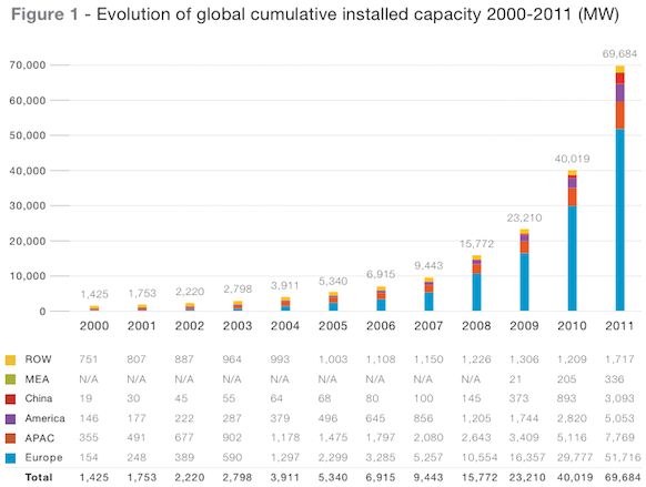global-installed-solar-capacity