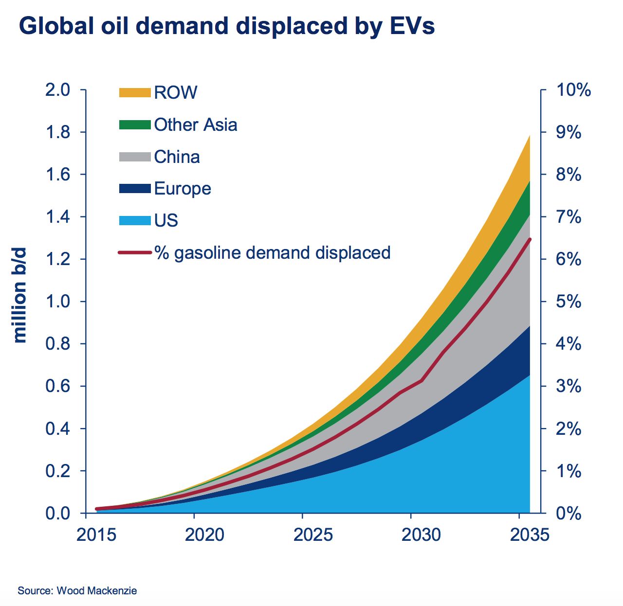 3 Charts That Illustrate the Impact of EVs on Battery Supply, the