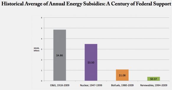 federal energy subsidies