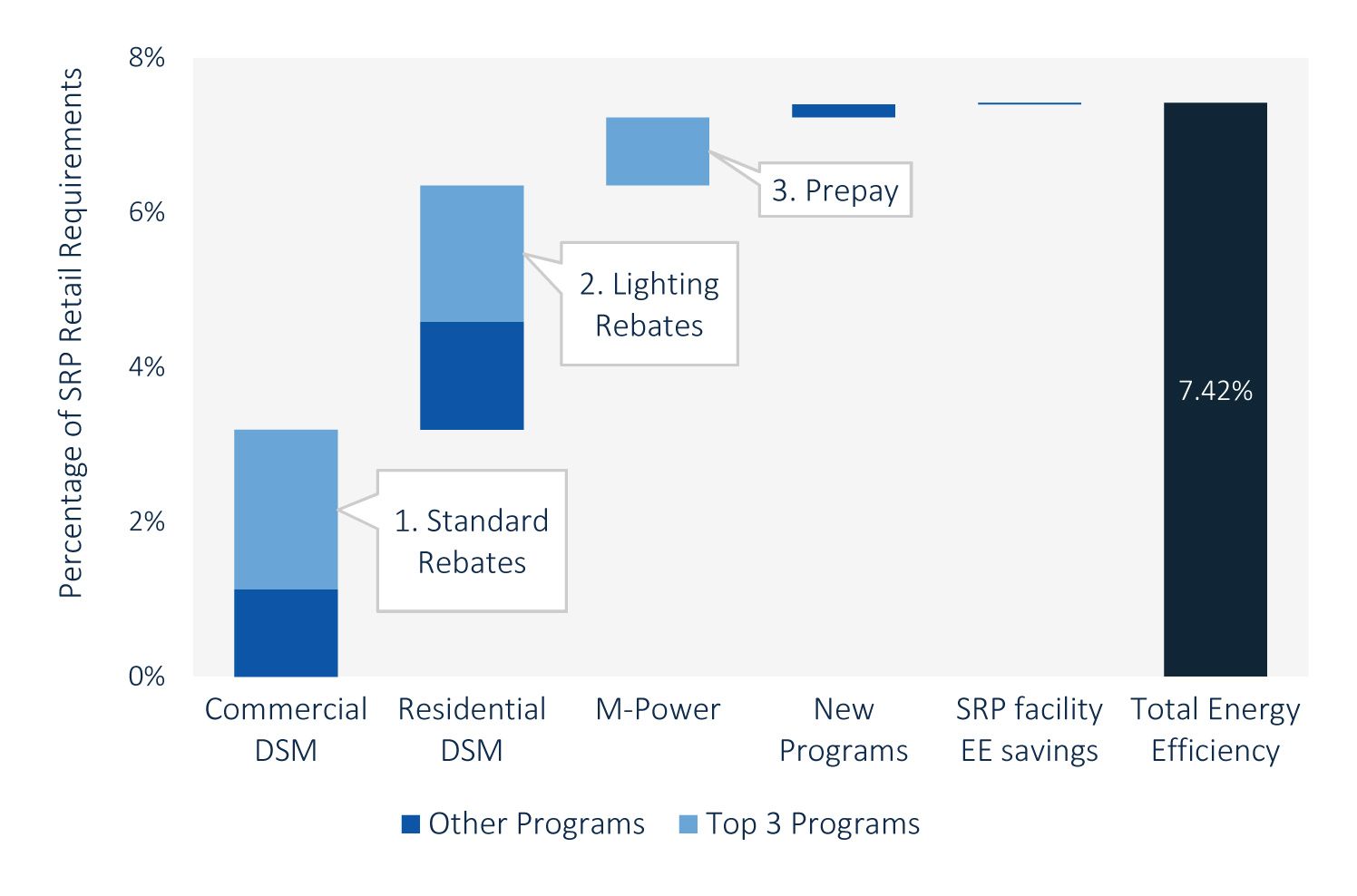srp-exceeds-its-efficiency-goals-with-rebates-dynamic-pricing