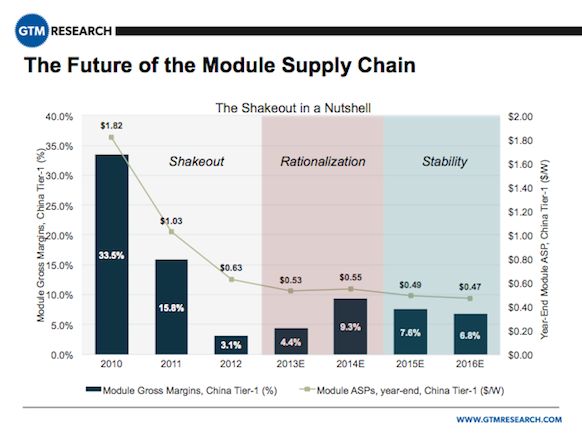 Module Supply Chain