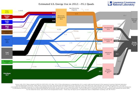 u.s. energy use 2012