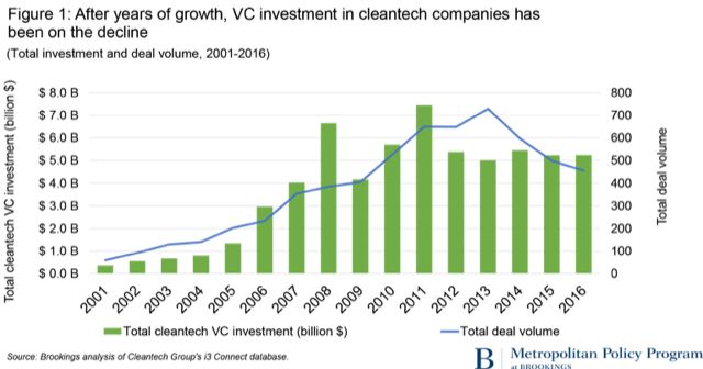 clean technology investment program