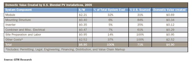 Domestic Value of U.S. PV Installation in 2009