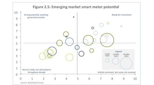 emerging smart meter markets