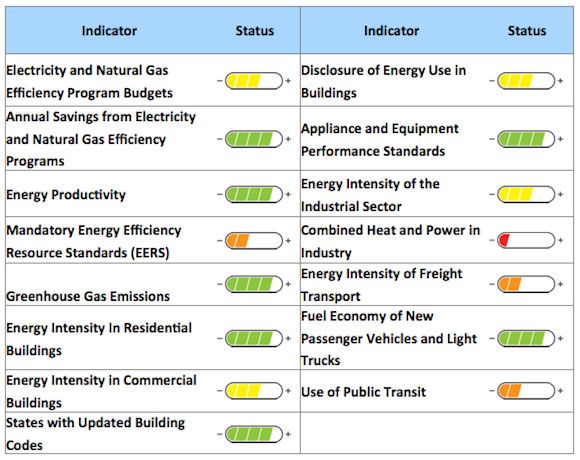 US energy efficiency scorecard