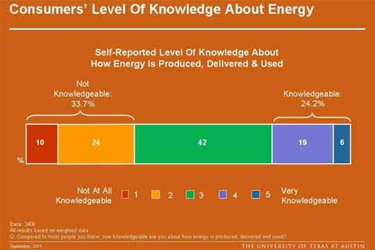 energy poll