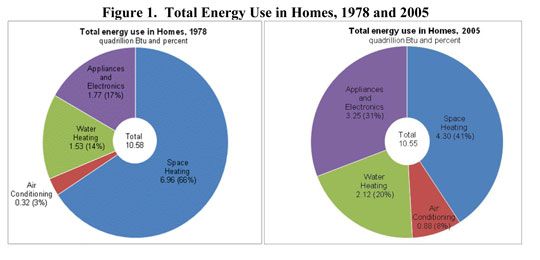 US home energy use