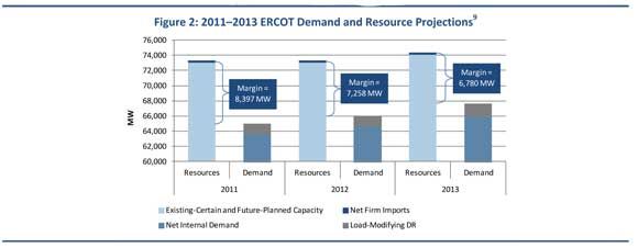 ERCOT reserve margins