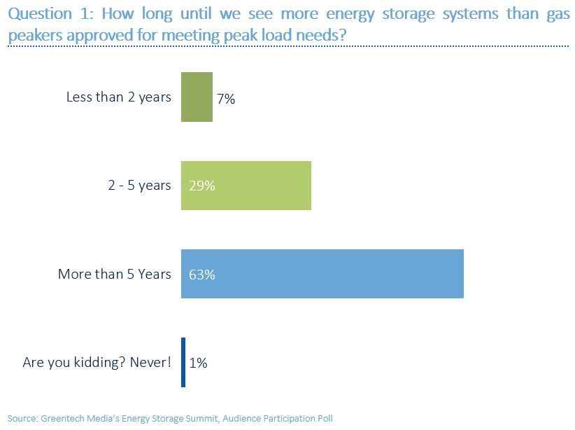 energy storage batteries versus gas peakers