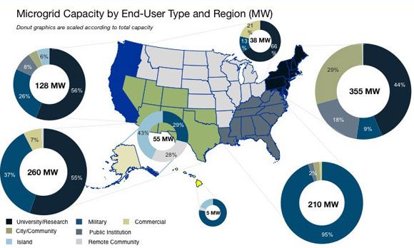 microgrids by region
