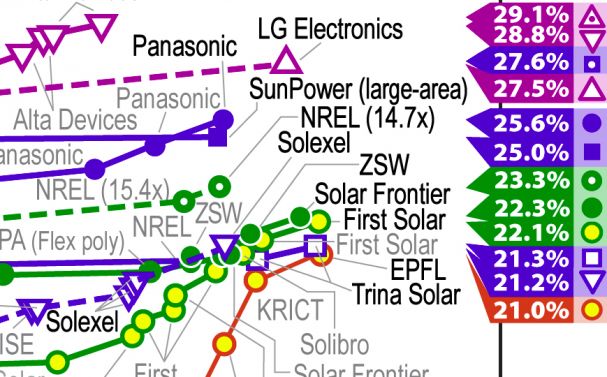Solar Cell Efficiency Chart