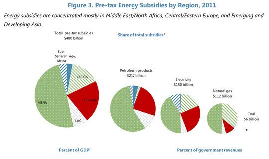 Pre tax energy subsidies
