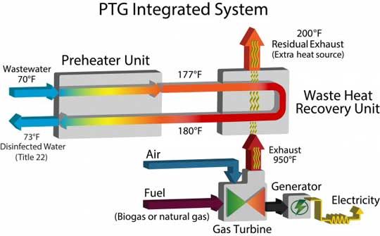 PTG system
