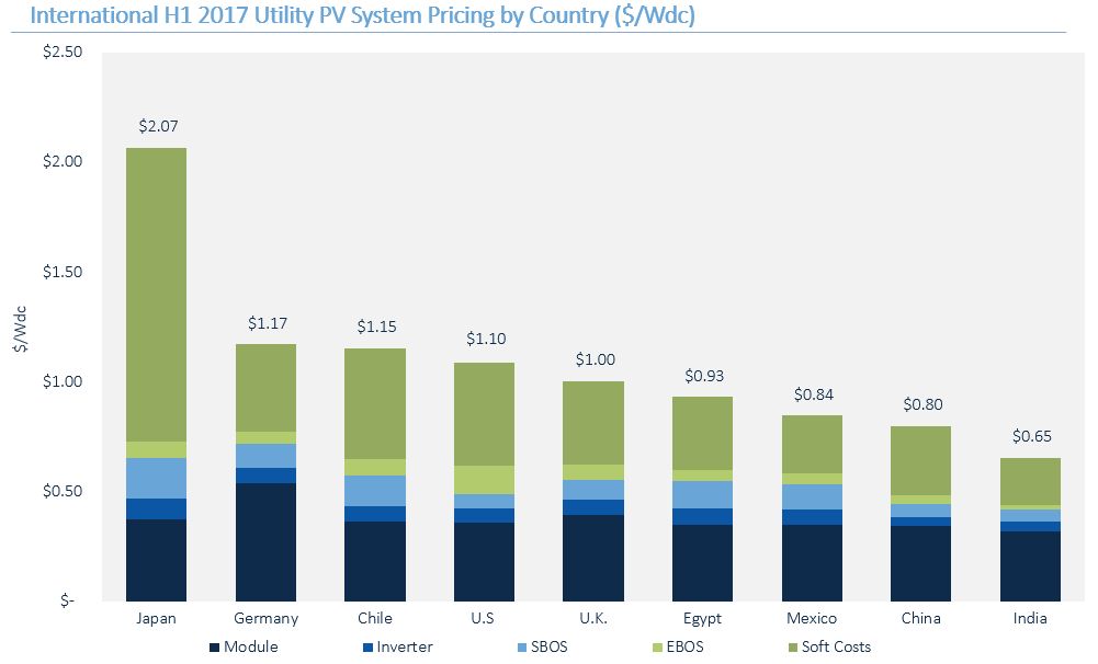 international utility solar pv system pricing by country
