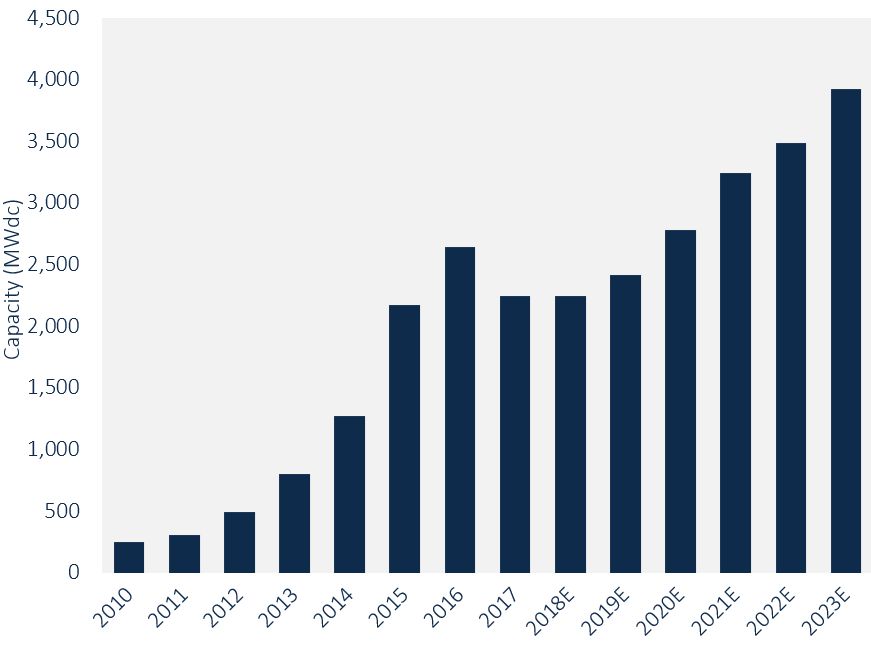 Annual residential PV solar installation growth