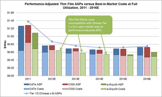 Best-in-Market Thin Film Production Costs at Full Utilization versus Performance-Adjusted ASPs, 2011 - 2016E