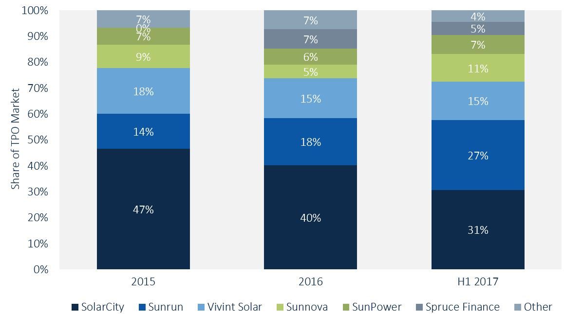 Market shares of leading solar third party ownership providers by year