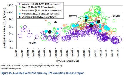 Wind PPA Prices through Jan 2014