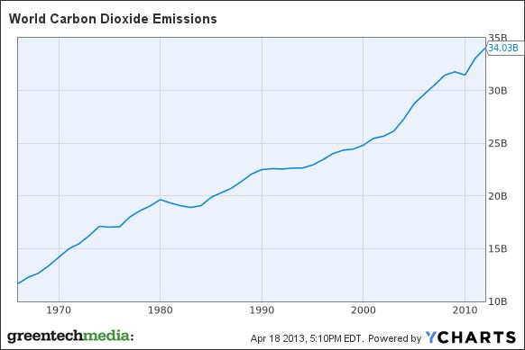 World Carbon Dioxide Emissions Chart