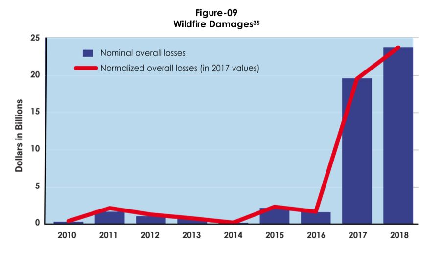 Wildfire Chart