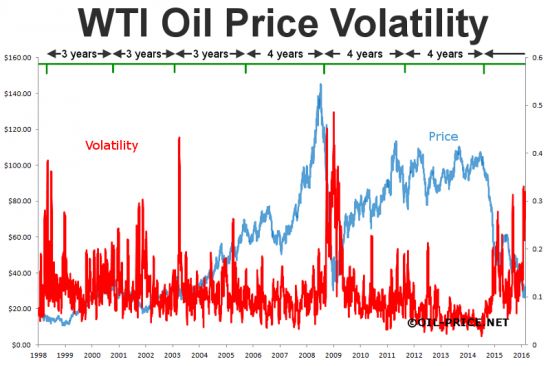 oil-price-volatility-chart
