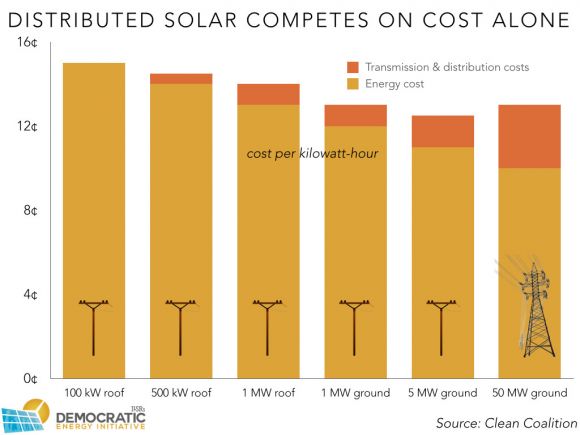 distributed solar cost and benefits 00001