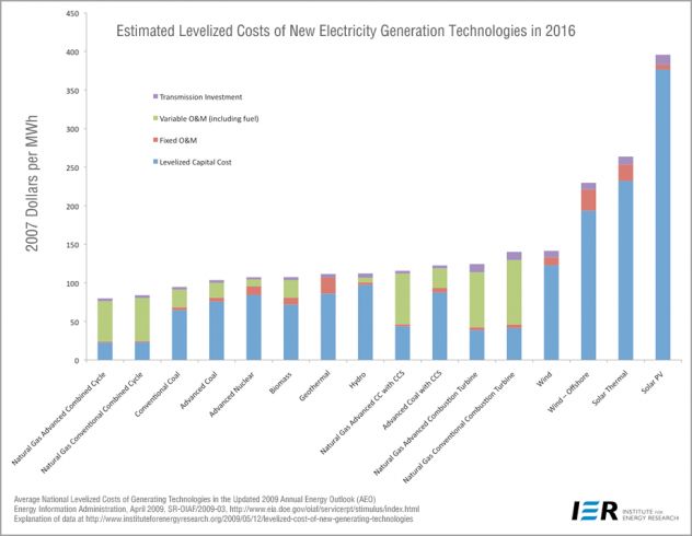 Institute For Energy LCOE comparisons
