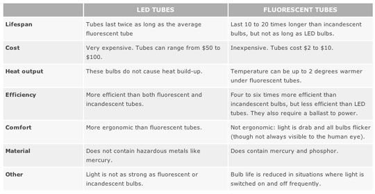 Fluorescent Bulb Comparison Chart