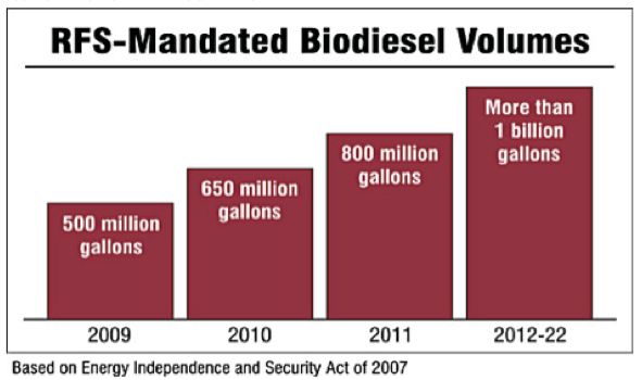 Biodiesel Mandates via Renewable Fuel Standards