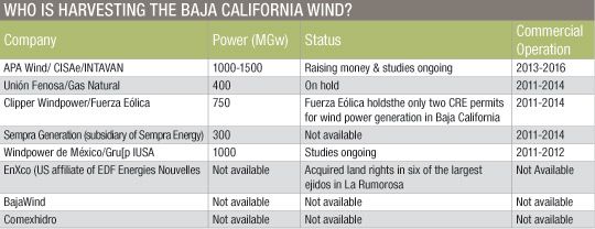Baja Wind Table