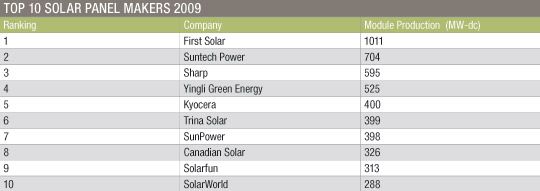 Top-10-Solar-Panel-Makers
